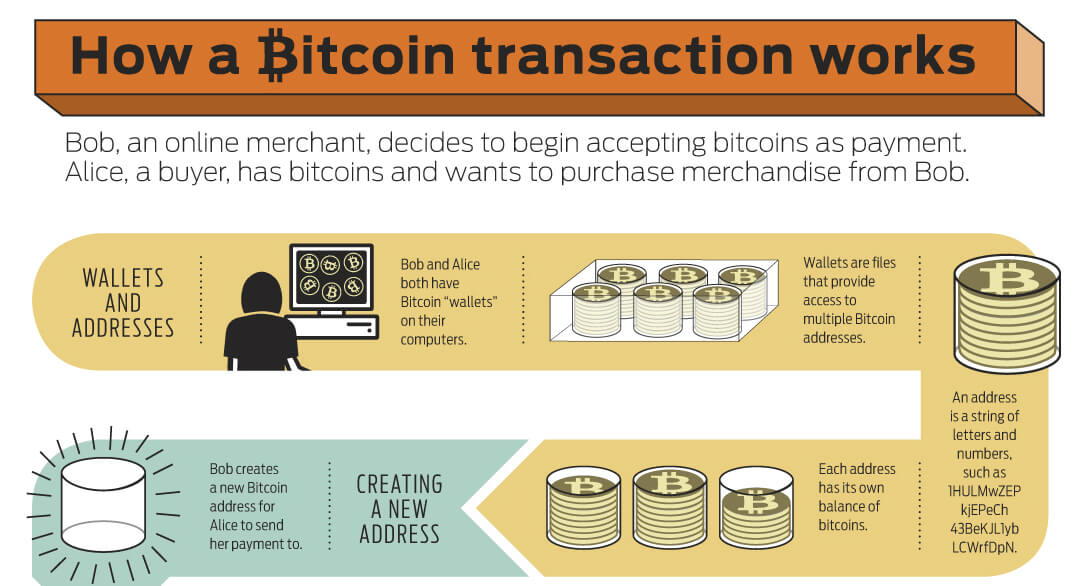 how does bitcoin transaction work