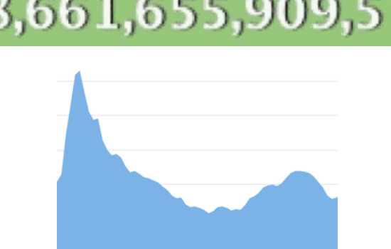 Realtime Cost of National Security
