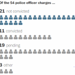 Thousands of Police Shootings - Only 54 Officers Charged